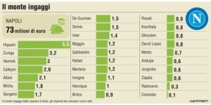 grafico_ingaggi-Napoli